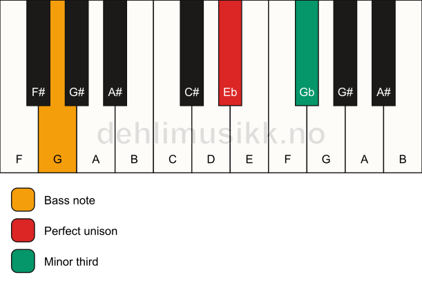 Piano keyboard showing the notes for a Eb m3/G chord