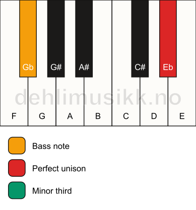 Piano keyboard showing the notes for a Eb m3/Gb chord