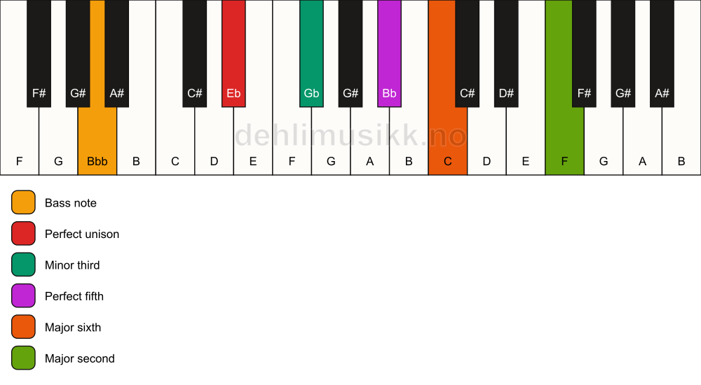 Piano keyboard showing the notes for a Eb m6(add9)/Bbb chord