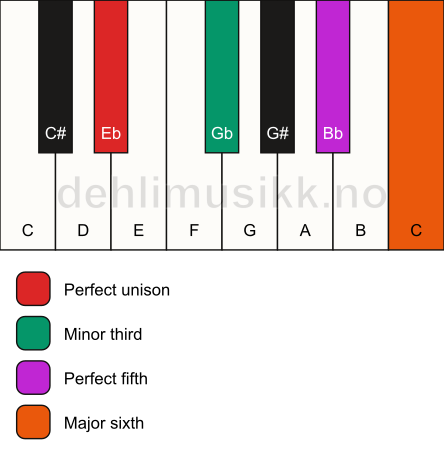 Piano keyboard showing the notes for a Eb m6 chord