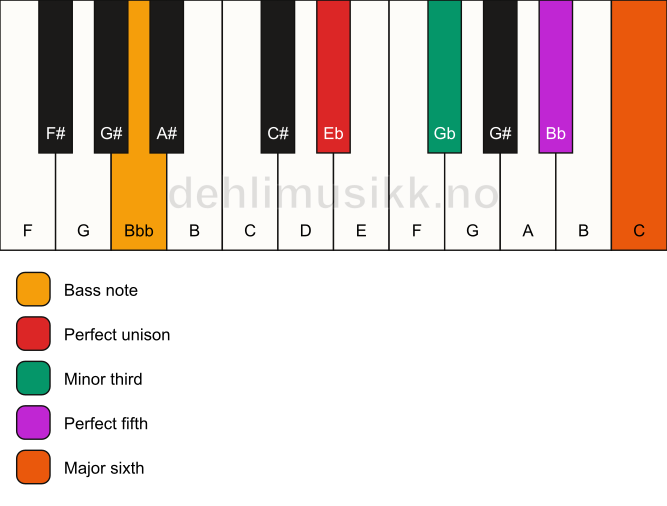 Piano keyboard showing the notes for a Eb m6/Bbb chord