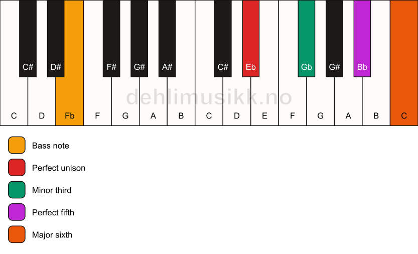 Piano keyboard showing the notes for a Eb m6/Fb chord