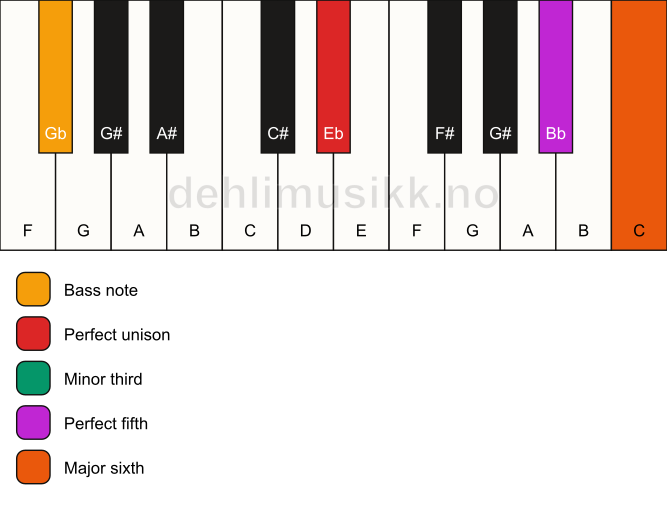 Piano keyboard showing the notes for a Eb m6/Gb chord