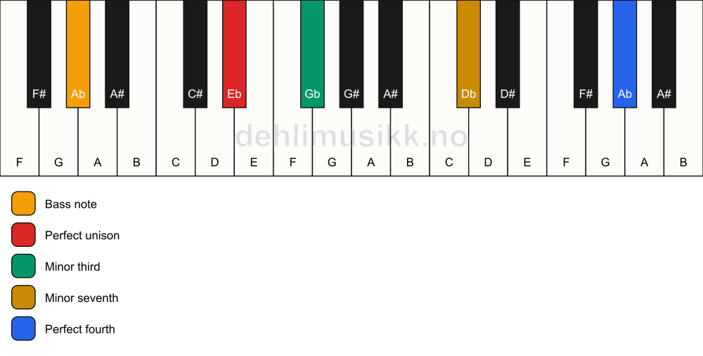 Piano keyboard showing the notes for a Eb m7(add11)(no5)/Ab chord