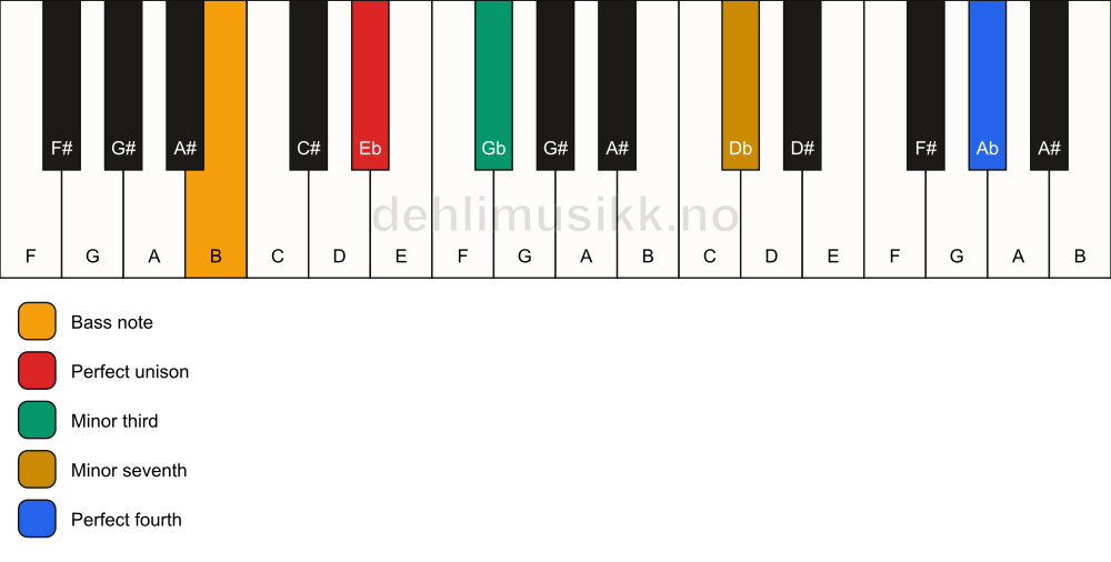 Piano keyboard showing the notes for a Eb m7(add11)(no5)/B chord
