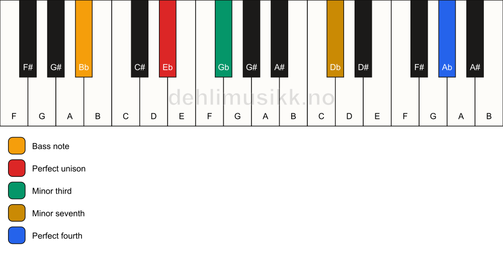 Piano keyboard showing the notes for a Eb m7(add11)(no5)/Bb chord