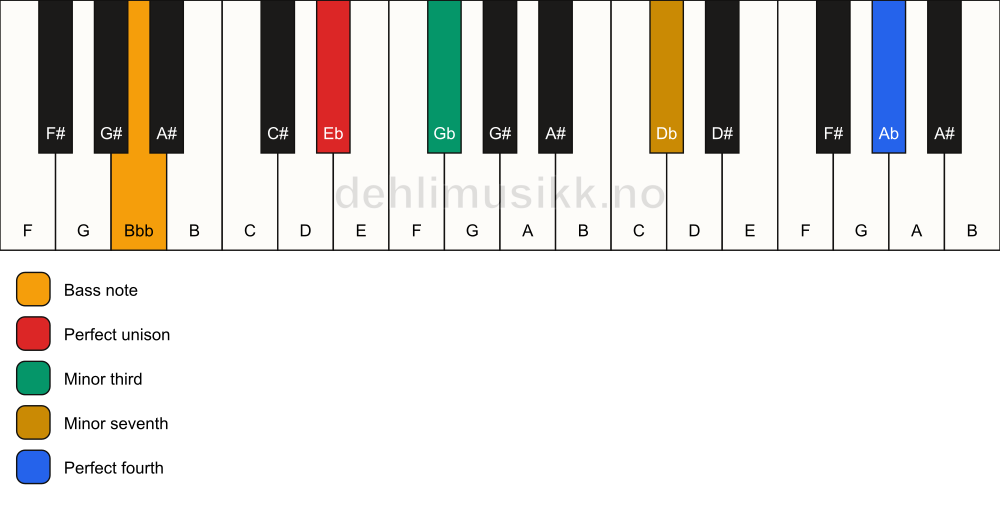 Piano keyboard showing the notes for a Eb m7(add11)(no5)/Bbb chord