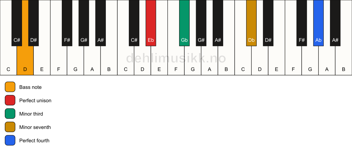 Piano keyboard showing the notes for a Eb m7(add11)(no5)/D chord
