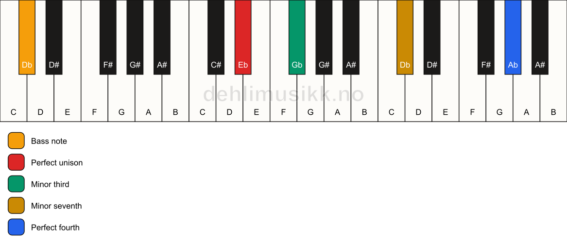 Piano keyboard showing the notes for a Eb m7(add11)(no5)/Db chord