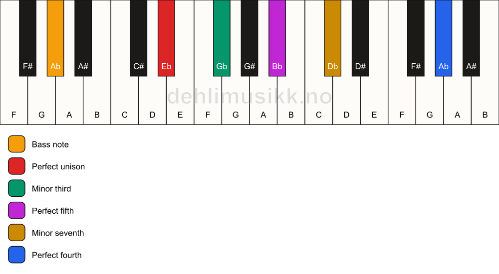 Piano keyboard showing the notes for a Eb m7(add11)/Ab chord