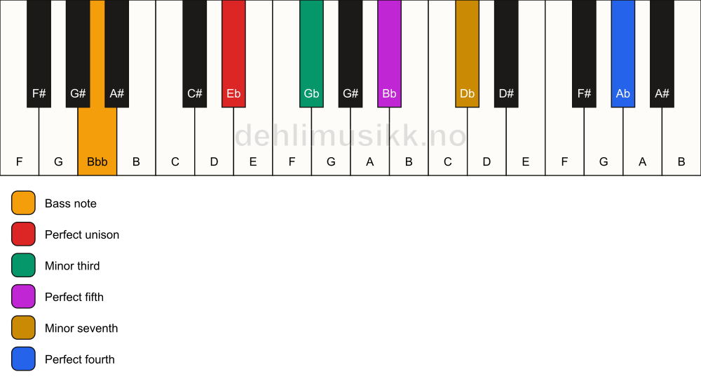 Piano keyboard showing the notes for a Eb m7(add11)/Bbb chord