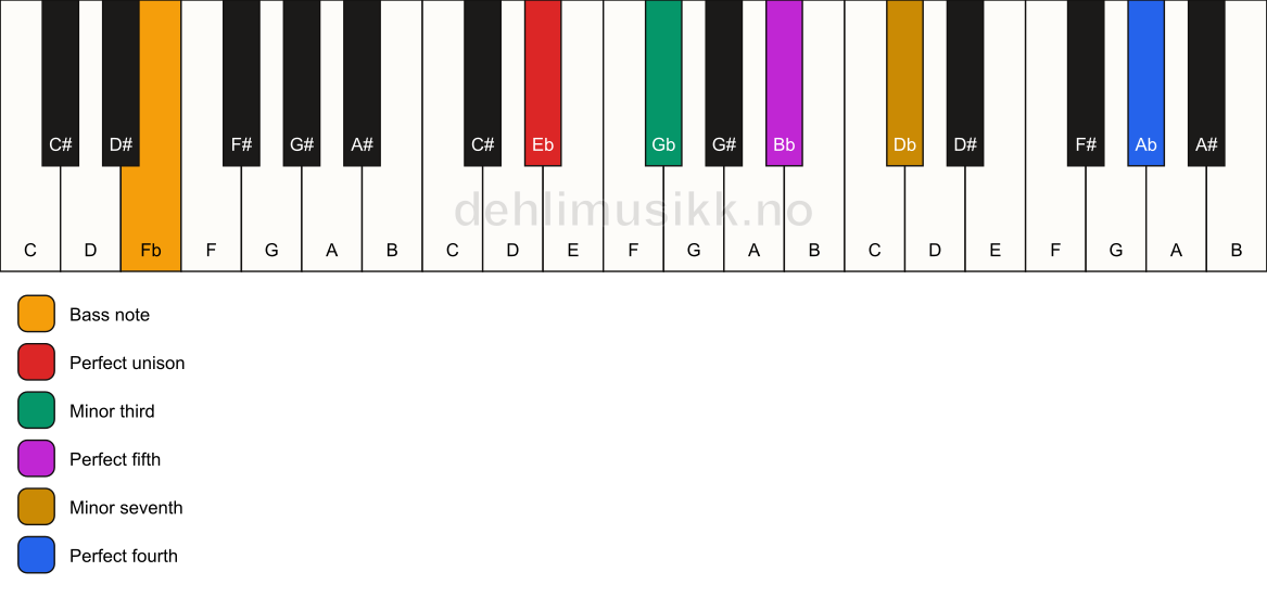 Piano keyboard showing the notes for a Eb m7(add11)/Fb chord
