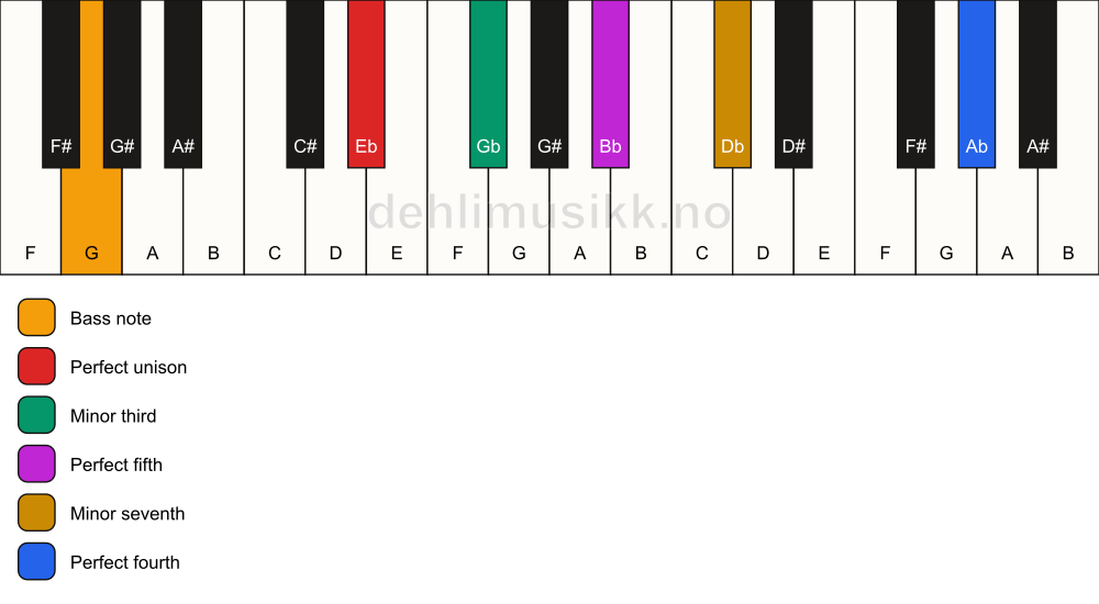 Piano keyboard showing the notes for a Eb m7(add11)/G chord