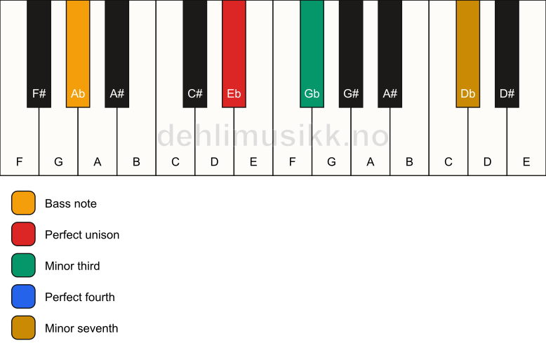 Piano keyboard showing the notes for a Eb m7(add4)(no5)/Ab chord