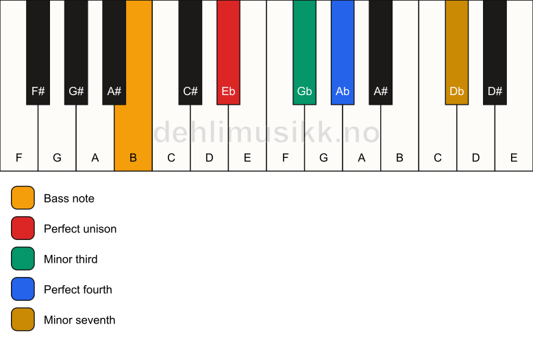 Piano keyboard showing the notes for a Eb m7(add4)(no5)/B chord