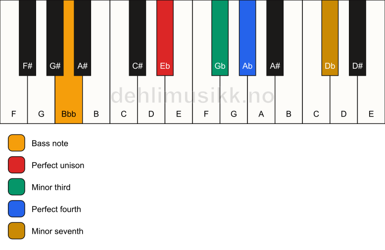 Piano keyboard showing the notes for a Eb m7(add4)(no5)/Bbb chord