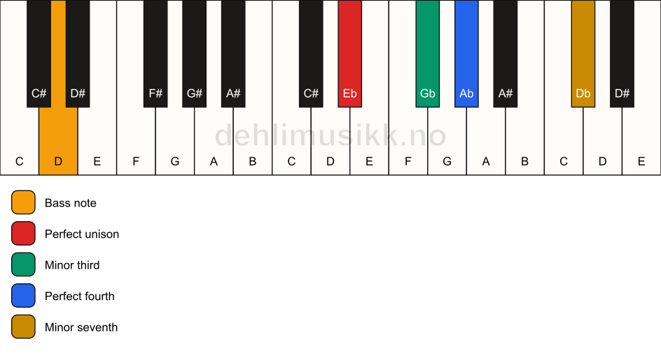 Piano keyboard showing the notes for a Eb m7(add4)(no5)/D chord