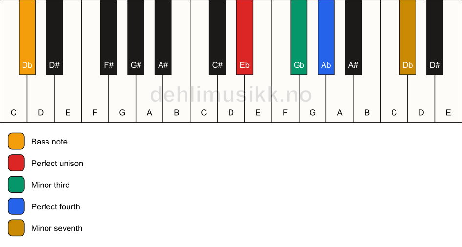 Piano keyboard showing the notes for a Eb m7(add4)(no5)/Db chord