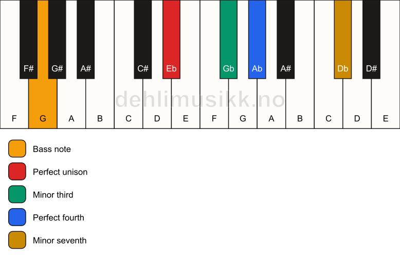 Piano keyboard showing the notes for a Eb m7(add4)(no5)/G chord