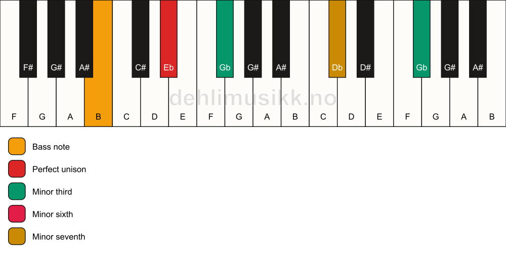 Piano keyboard showing the notes for a Eb m7(alt)/B chord
