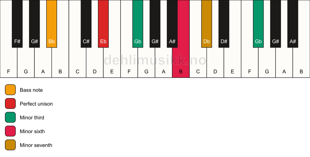 Piano keyboard showing the notes for a Eb m7(alt)/Bb chord
