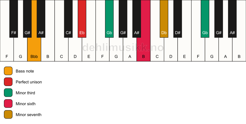 Piano keyboard showing the notes for a Eb m7(alt)/Bbb chord