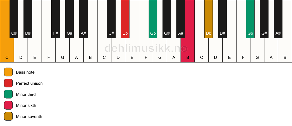 Piano keyboard showing the notes for a Eb m7(alt)/C chord