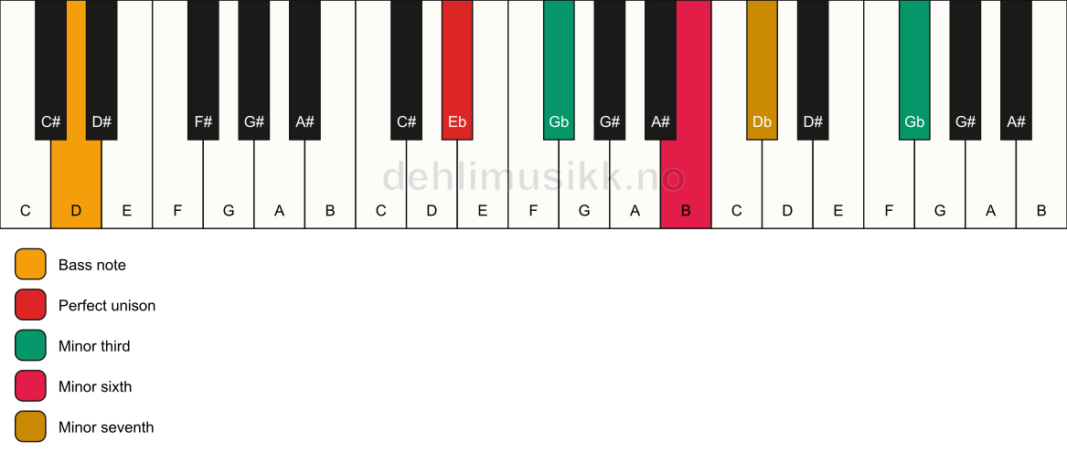 Piano keyboard showing the notes for a Eb m7(alt)/D chord