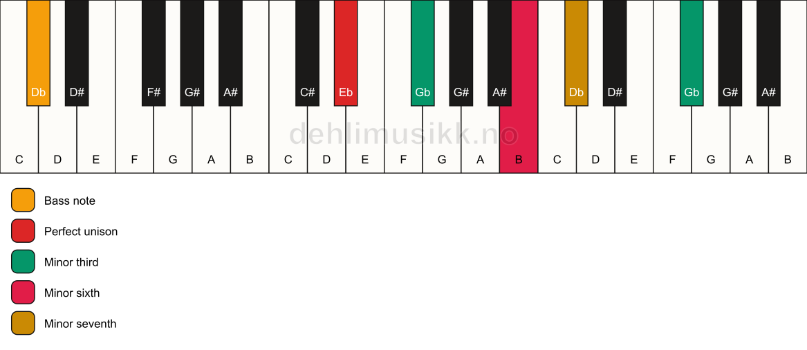 Piano keyboard showing the notes for a Eb m7(alt)/Db chord