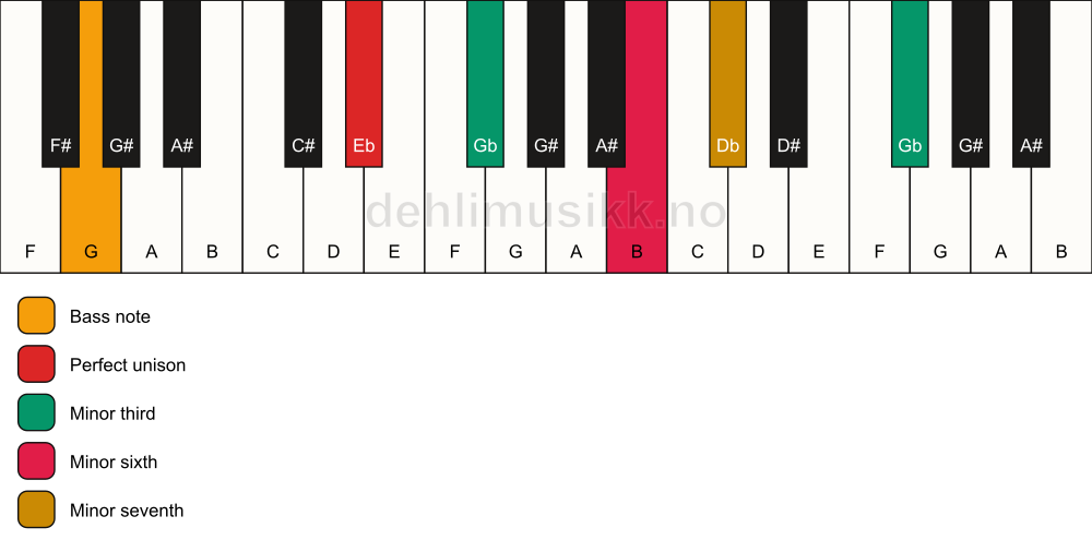 Piano keyboard showing the notes for a Eb m7(alt)/G chord