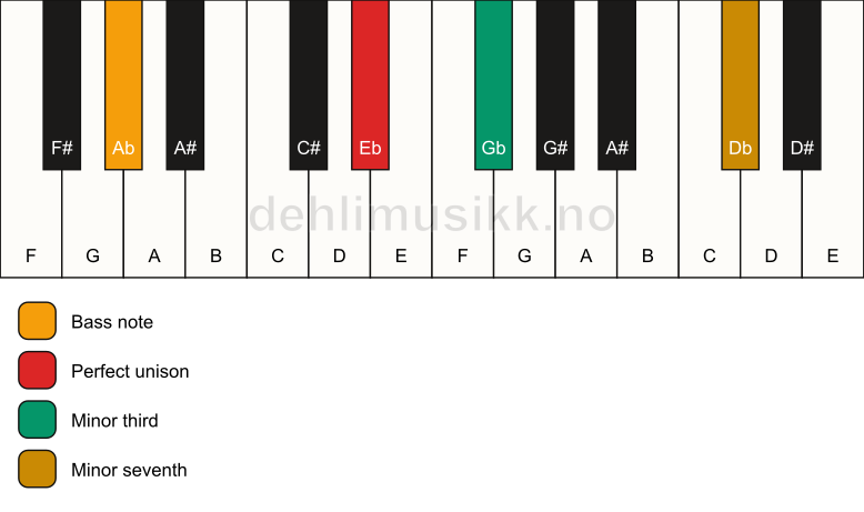Piano keyboard showing the notes for a Eb m7(no5)/Ab chord