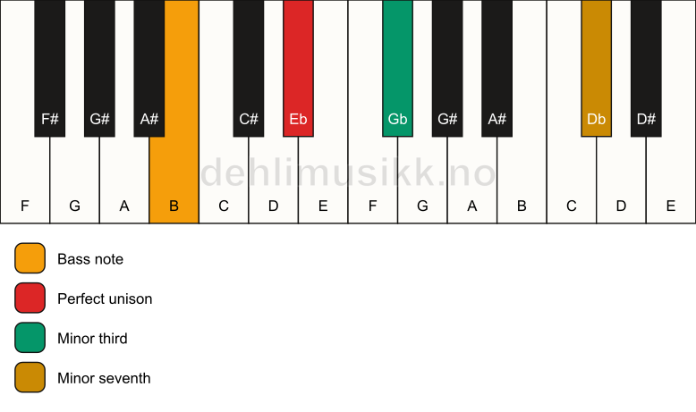 Piano keyboard showing the notes for a Eb m7(no5)/B chord