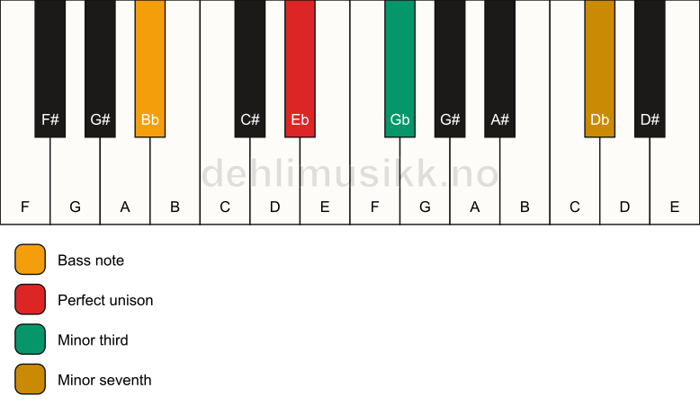 Piano keyboard showing the notes for a Eb m7(no5)/Bb chord