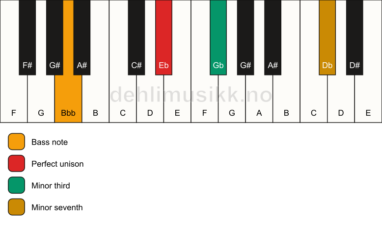 Piano keyboard showing the notes for a Eb m7(no5)/Bbb chord