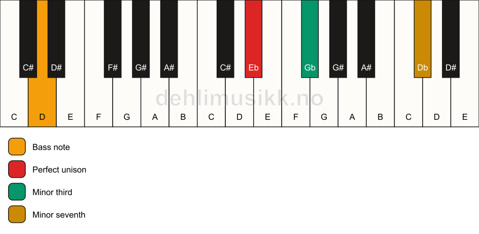 Piano keyboard showing the notes for a Eb m7(no5)/D chord