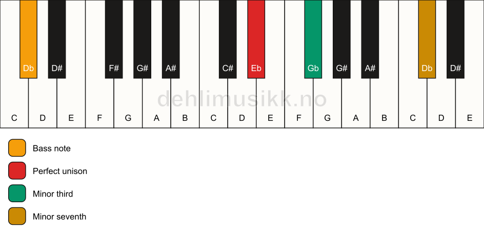 Piano keyboard showing the notes for a Eb m7(no5)/Db chord