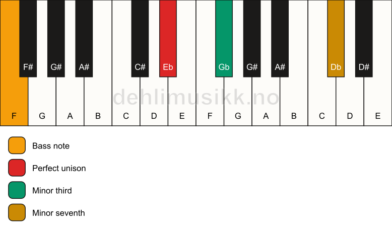 Piano keyboard showing the notes for a Eb m7(no5)/F chord