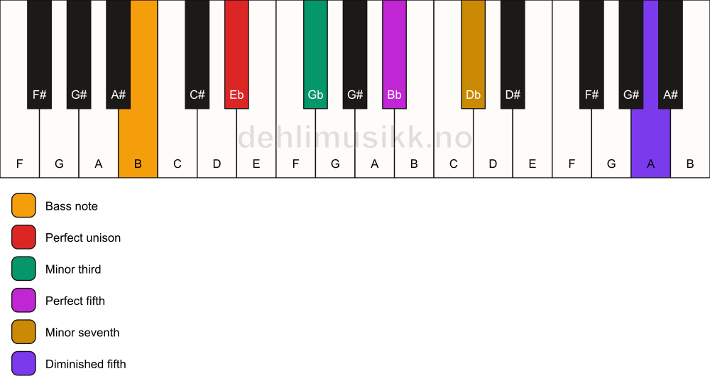 Piano keyboard showing the notes for a Eb m7(#11)/B chord