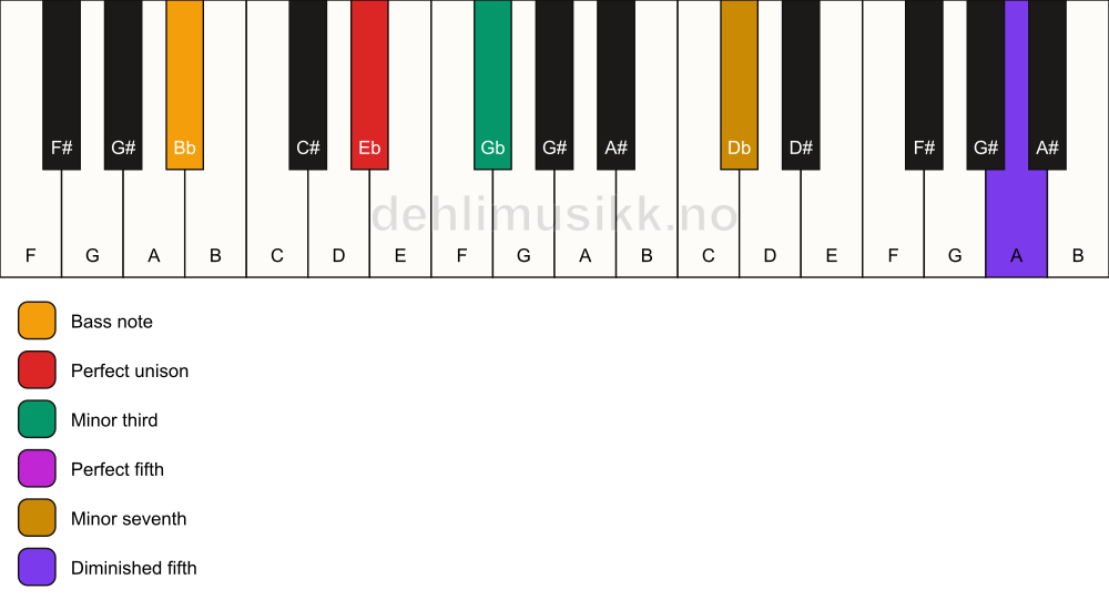 Piano keyboard showing the notes for a Eb m7(#11)/Bb chord