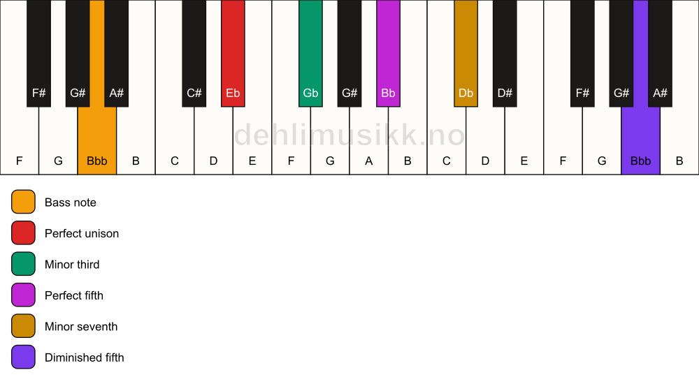 Piano keyboard showing the notes for a Eb m7(#11)/Bbb chord