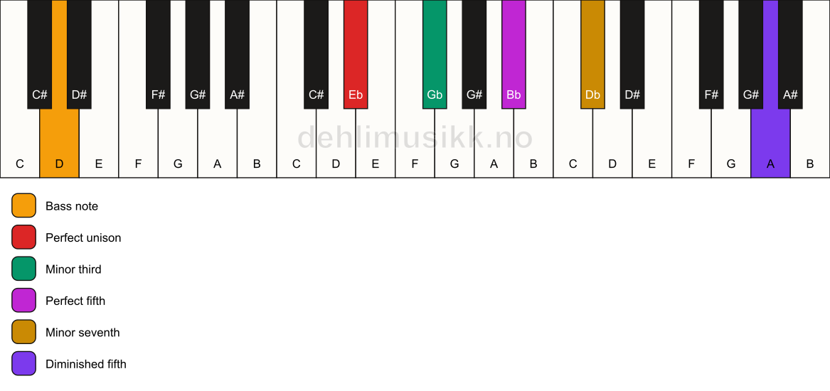 Piano keyboard showing the notes for a Eb m7(#11)/D chord