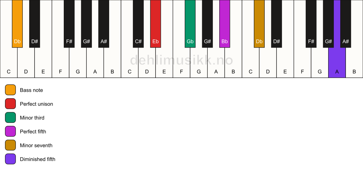 Piano keyboard showing the notes for a Eb m7(#11)/Db chord