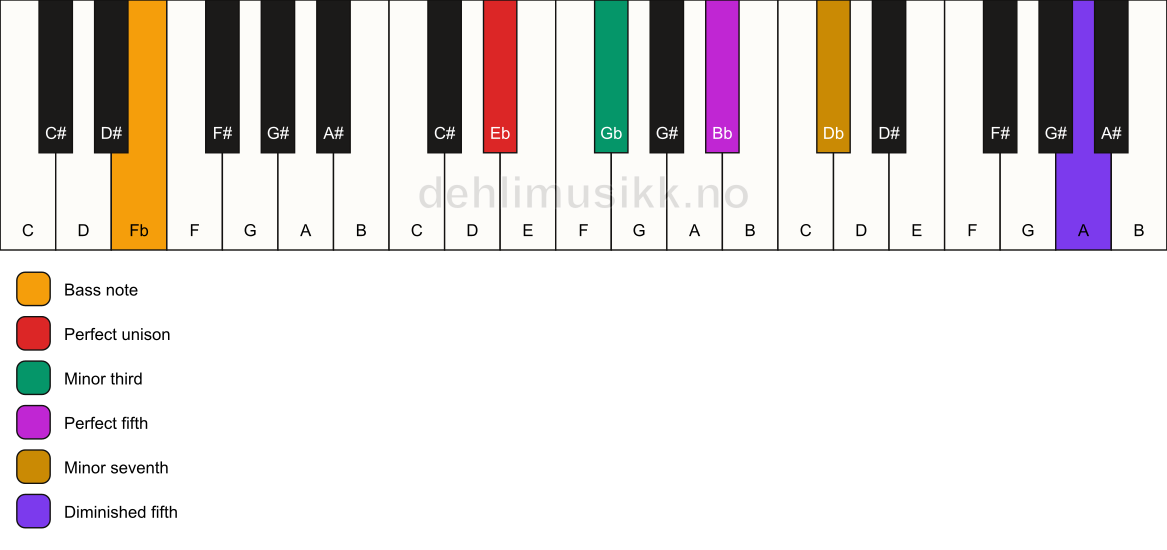 Piano keyboard showing the notes for a Eb m7(#11)/Fb chord