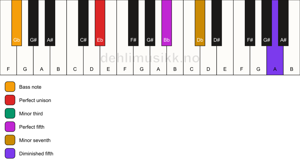 Piano keyboard showing the notes for a Eb m7(#11)/Gb chord
