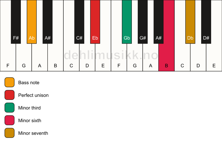 Piano keyboard showing the notes for a Eb m7(#5)/Ab chord