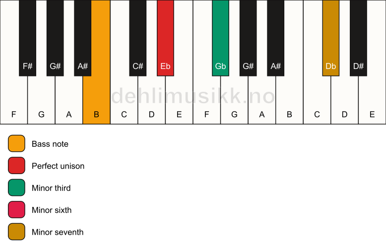Piano keyboard showing the notes for a Eb m7(#5)/B chord
