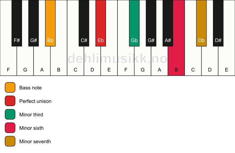 Piano keyboard showing the notes for a Eb m7(#5)/Bb chord