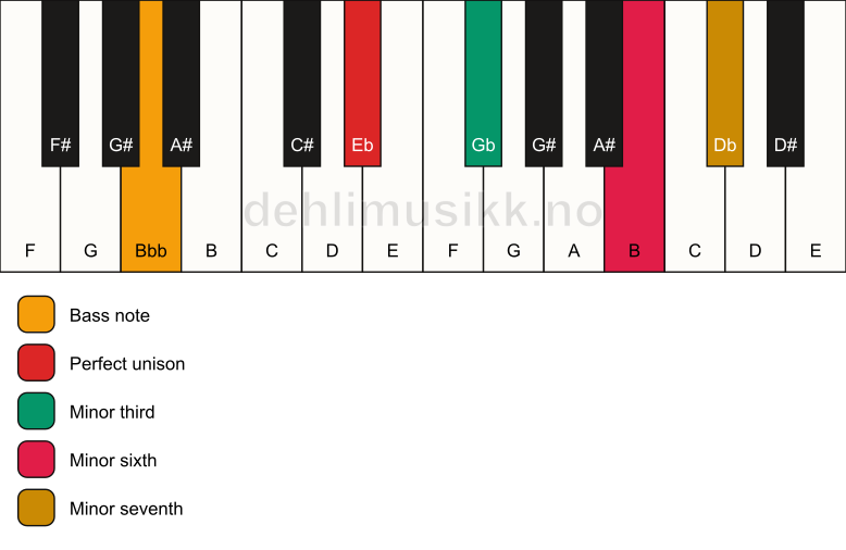 Piano keyboard showing the notes for a Eb m7(#5)/Bbb chord