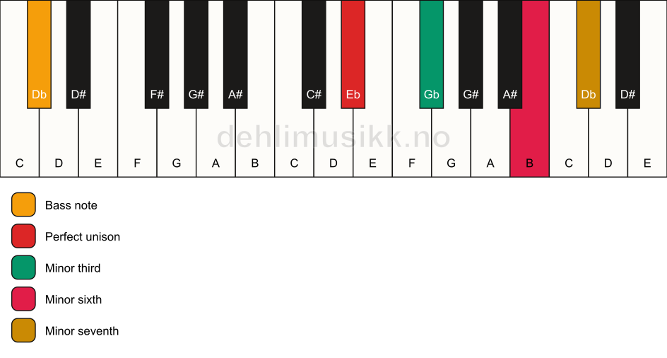 Piano keyboard showing the notes for a Eb m7(#5)/Db chord