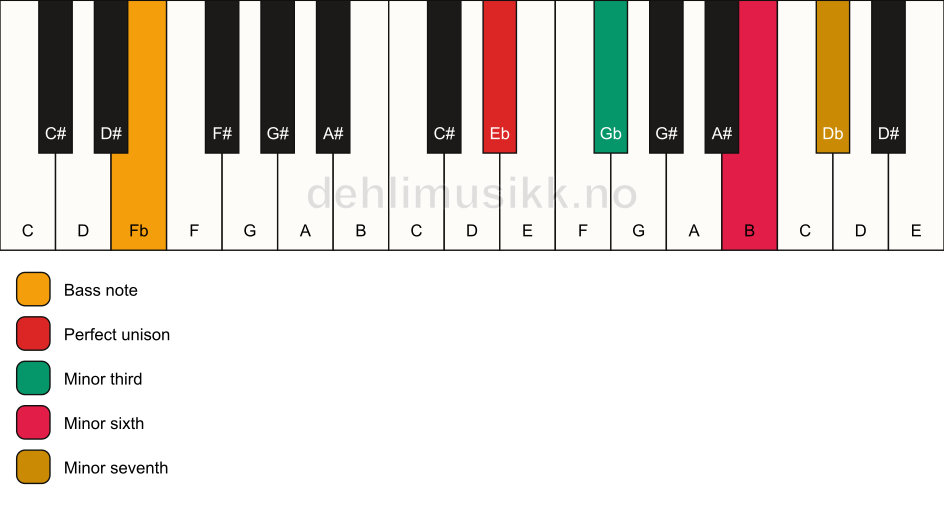 Piano keyboard showing the notes for a Eb m7(#5)/Fb chord